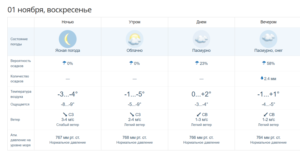 Прогноз погоды