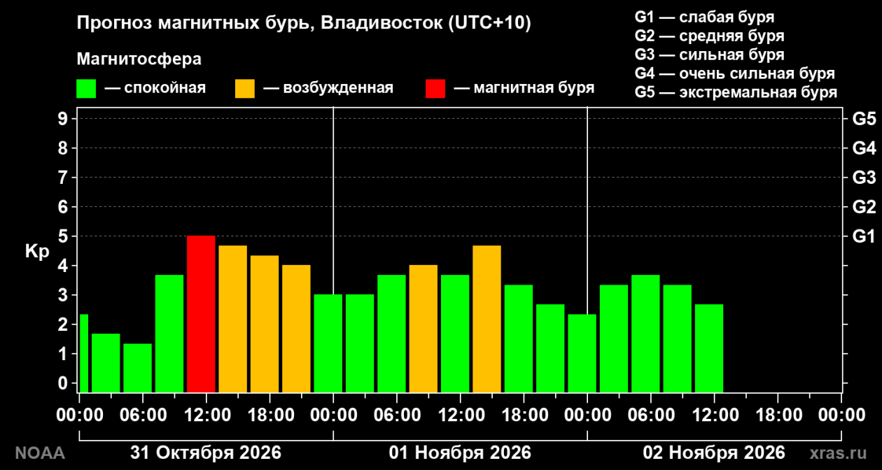 Прогноз магнитных бурь