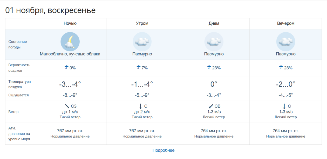 Прогноз погоды